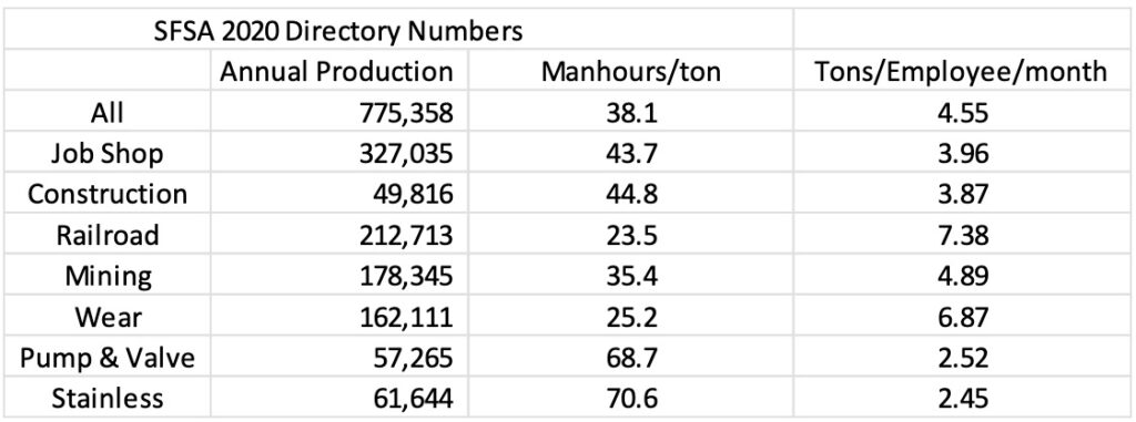 Figure 1 Estimated Labor Productivity from the 2020 SFSA Directory Information