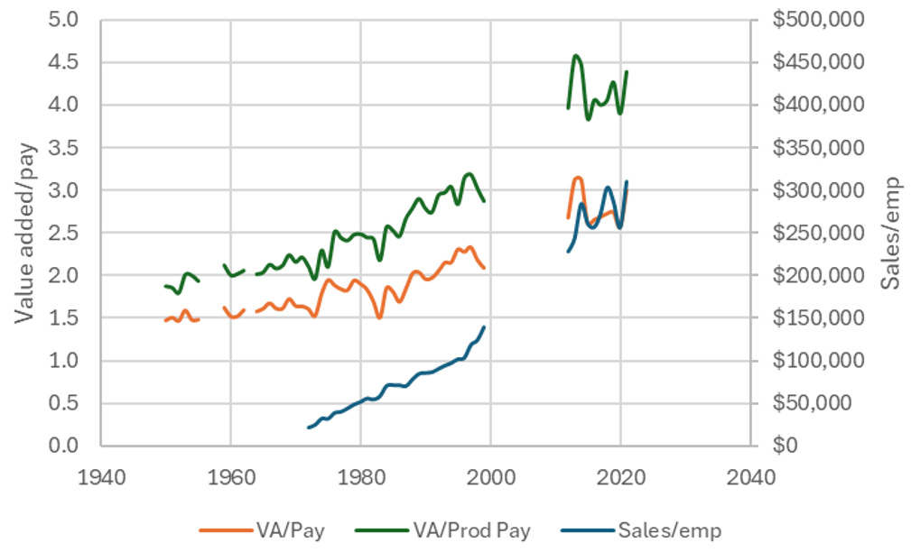 Figure 3 Labor Productivity of Value Added per Payroll, per Production Payroll or Annual Sales per Employee